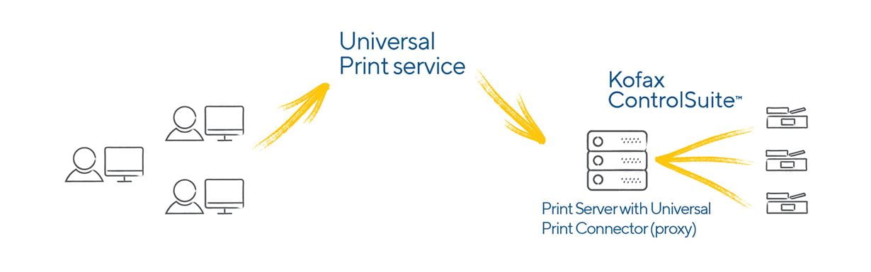 Universal Capture Technology Universal Print Integration with Tungsten ControlSuite